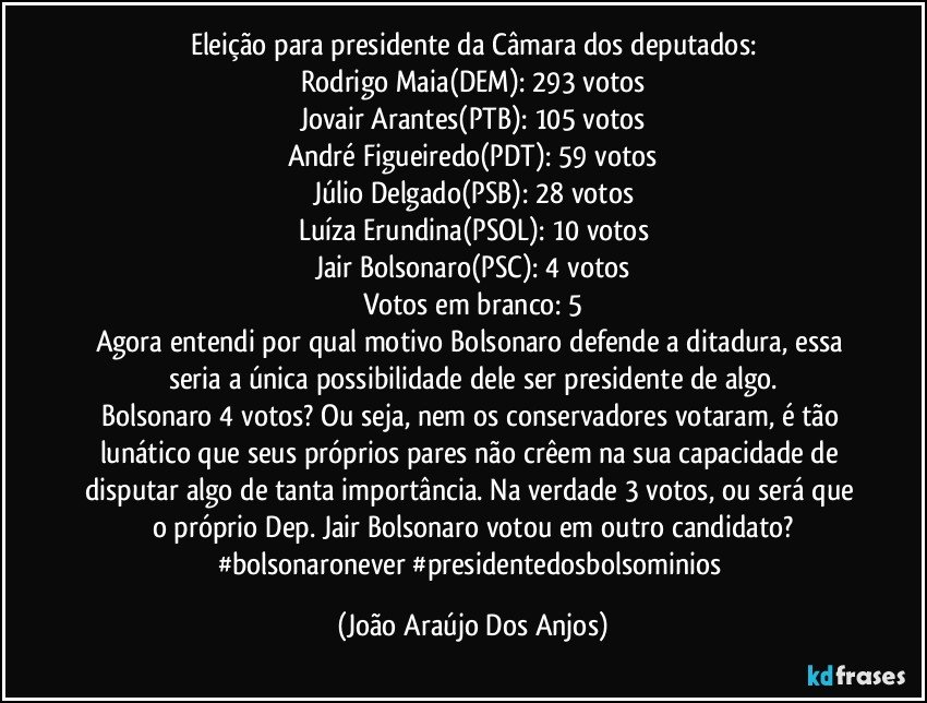 Eleição para presidente da Câmara dos deputados:
Rodrigo Maia(DEM): 293 votos
Jovair Arantes(PTB): 105 votos
André Figueiredo(PDT): 59 votos
Júlio Delgado(PSB): 28 votos
Luíza Erundina(PSOL): 10 votos
Jair Bolsonaro(PSC): 4 votos
Votos em branco: 5
Agora entendi por qual motivo Bolsonaro defende a ditadura, essa seria a única possibilidade dele ser presidente de algo.
Bolsonaro 4 votos? Ou seja, nem os conservadores  votaram, é tão lunático que seus próprios pares  não crêem na sua capacidade de disputar algo de tanta importância. Na verdade 3 votos, ou será que o próprio Dep. Jair Bolsonaro votou em outro candidato?
#bolsonaronever #presidentedosbolsominios (João Araújo Dos Anjos)