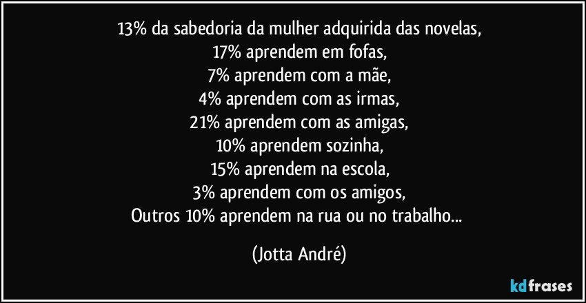 13% da sabedoria da mulher adquirida das novelas,
17% aprendem em fofas,
7% aprendem com a mãe,
4% aprendem com as irmas,
21% aprendem com as amigas,
10% aprendem sozinha,
15% aprendem na escola,
3% aprendem com os amigos,
Outros 10% aprendem na rua ou no trabalho... (Jotta André)