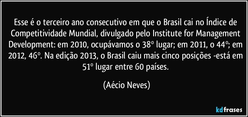 Esse é o terceiro ano consecutivo em que o Brasil cai no Índice de Competitividade Mundial, divulgado pelo Institute for Management Development: em 2010, ocupávamos o 38º lugar; em 2011, o 44º; em 2012, 46º. Na edição 2013, o Brasil caiu mais cinco posições -está em 51º lugar entre 60 países. (Aécio Neves)